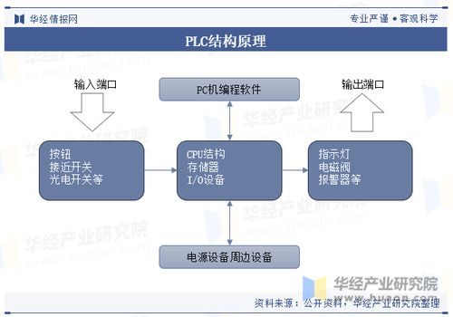 PLC控制器的智能化之路