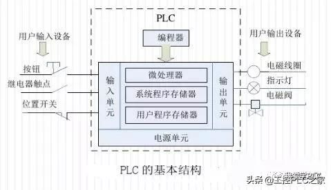 PLC控制器的扩展策略与实践