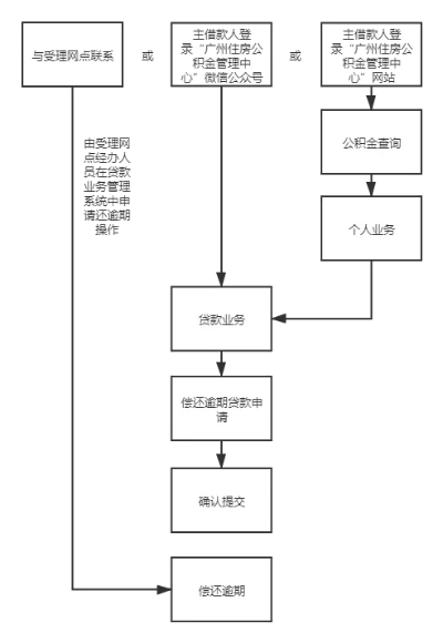 公积金违约处理的路径与策略