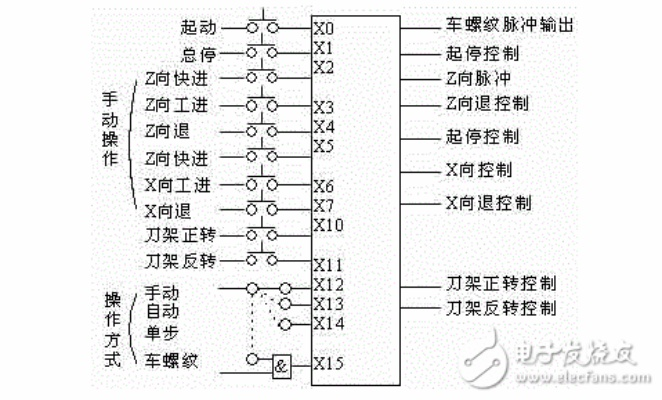 插齿机PLC控制器的革新之路