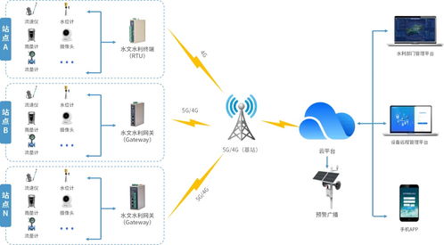 全面解析水文监测解释方案