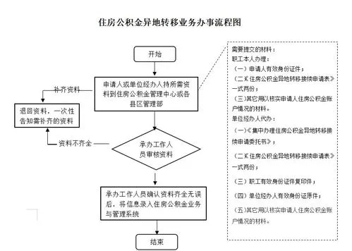 公积金跨省转移全攻略