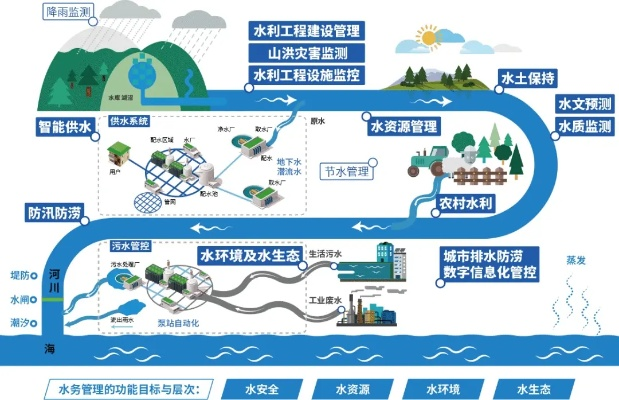 创新水文监测管理，提升水资源保护与发展协同效益