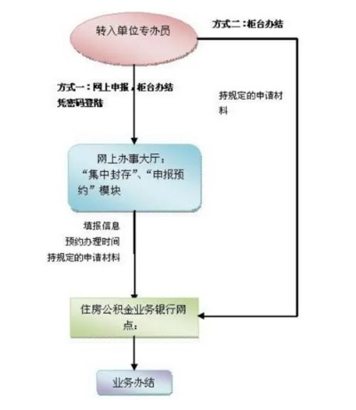 揭秘封存公积金的提取流程