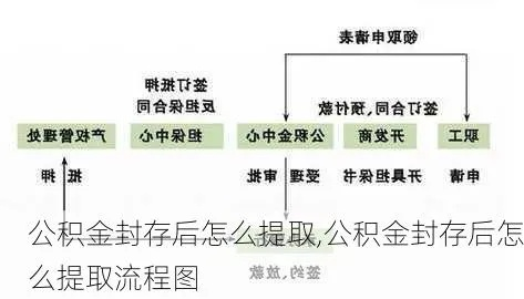 揭秘封存公积金的提取流程