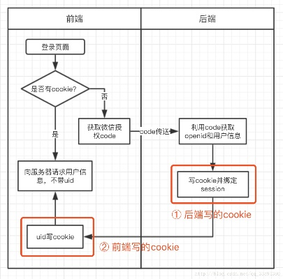 探索微信小程序的cookie保存机制