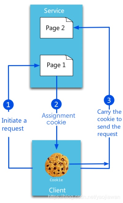 探索微信小程序的cookie保存机制