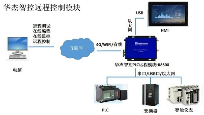 PLC控制器的智能化革新