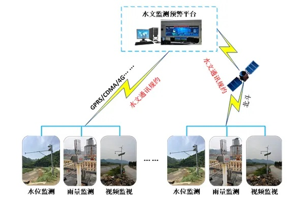 远程水文监测点的应用与发展