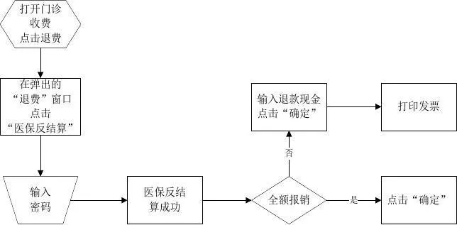 药店医保刷卡结算流程详解