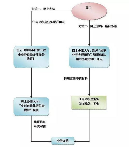 社保公积金取款流程全解析