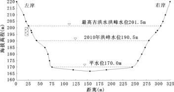 水文监测断面水情研究，现状与挑战