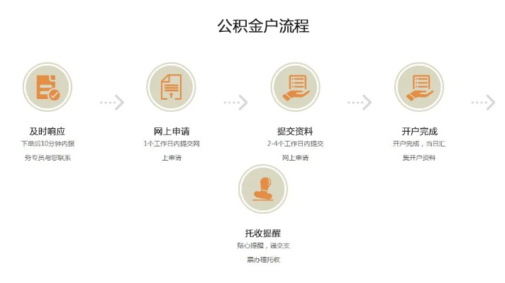 网上注册公积金账户，简化流程与便捷操作指南