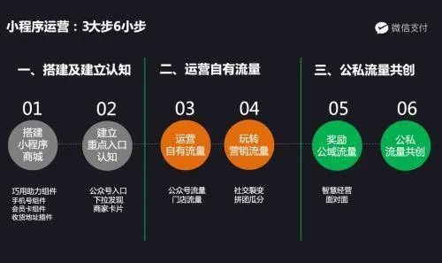 微信小程序平台运营策略