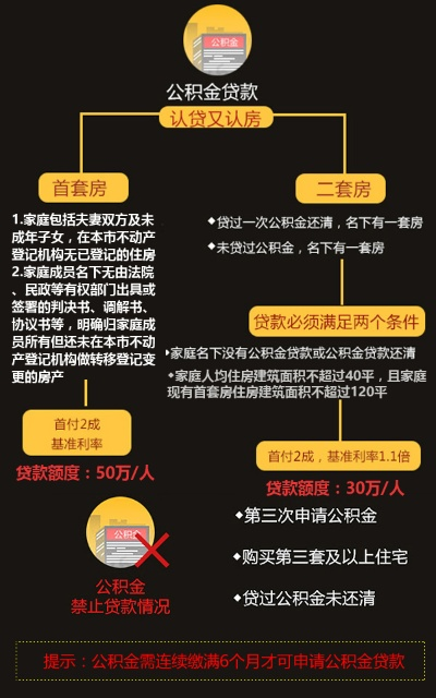 公积金贷款与提取的全面指南