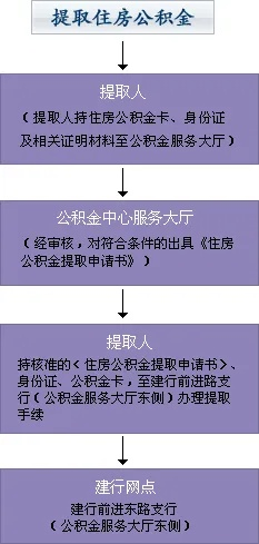 住房公积金的提取规则与流程全解析