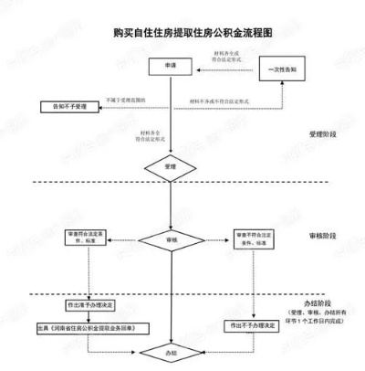 住房公积金的提取规则与流程全解析