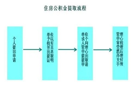 住房公积金的提取规则与流程全解析