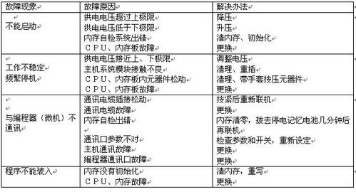 PLC控制器代码编写与优化指南