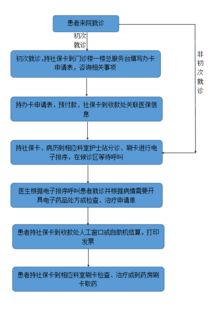 南京门诊医保报销比例及流程详解