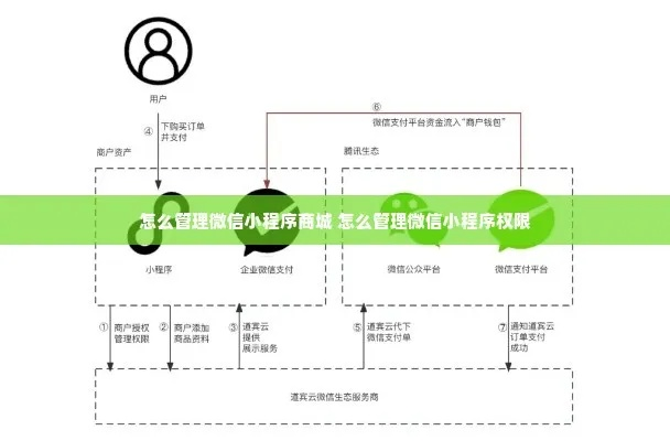 如何有效管理微信小程序访问权限