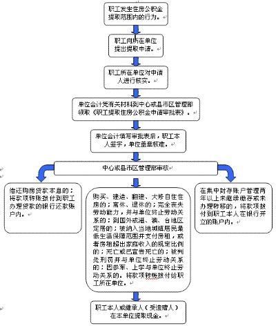 个人取公积金的流程与策略