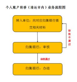 封存公积金转移流程解析