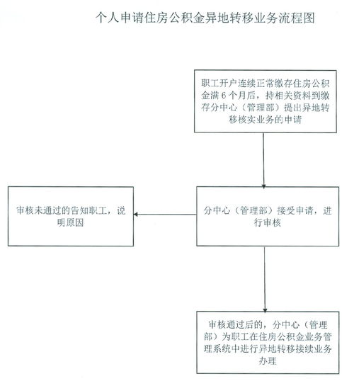 封存公积金转移流程解析