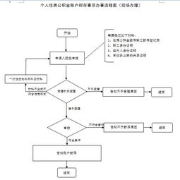 封存公积金转移流程解析