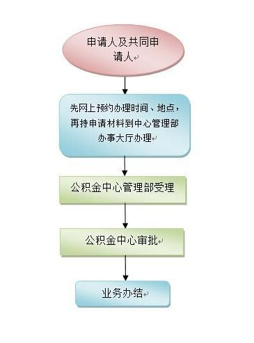 深圳公积金办理流程全攻略