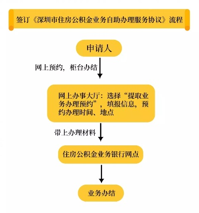 深圳公积金办理流程全攻略