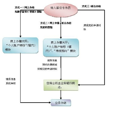 深圳公积金办理流程全攻略