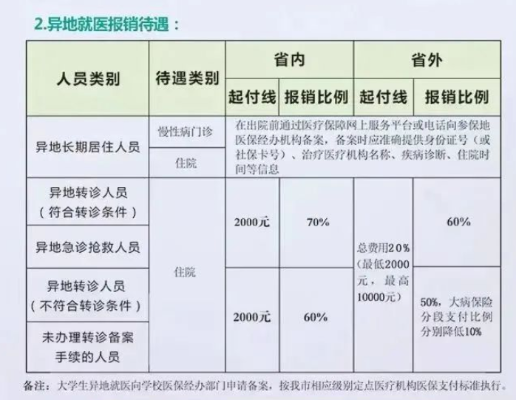 城镇医保异地住院报销指南