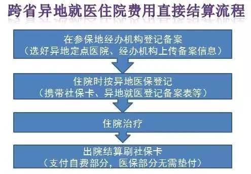 城镇医保异地住院报销指南