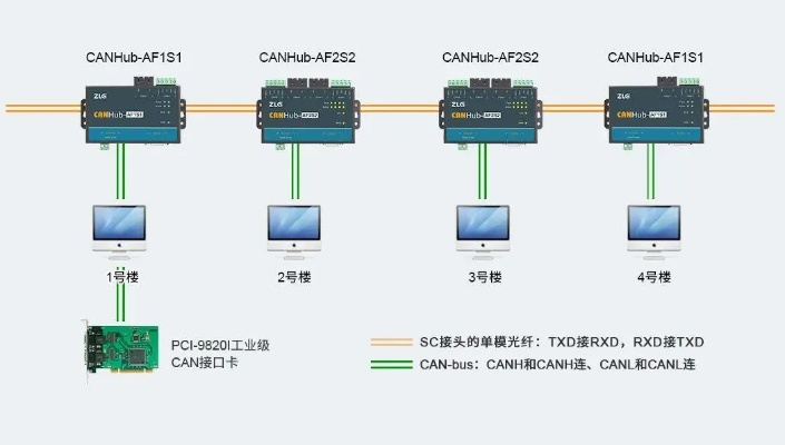 PLC控制器与CAN总线的融合之道