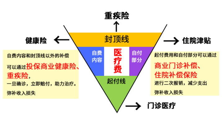 医保统筹用完后的应对策略与解决方案