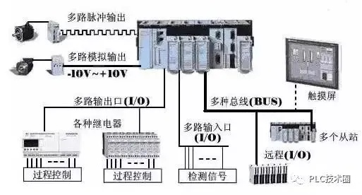 PLC 开关控制器在现代工业自动化中的重要性