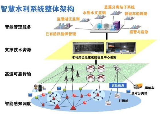 水文监测物联网，智慧水利的新篇章