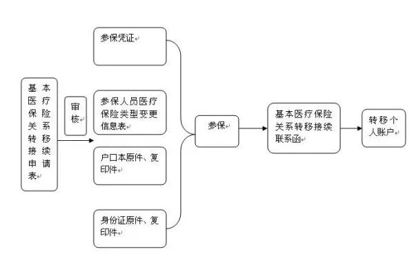 异地医保卡转移，流程、注意事项及解决方案