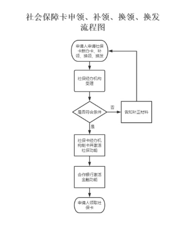 居民医保卡注销流程详解