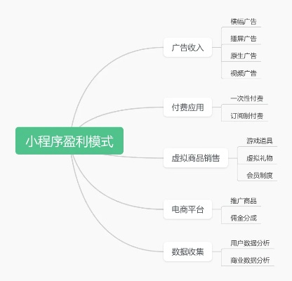 探索微信小程序的盈利模式