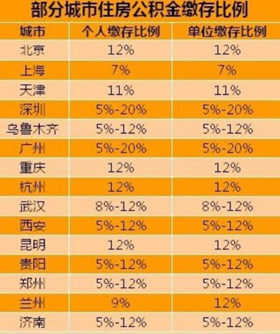 公积金的缴纳单位