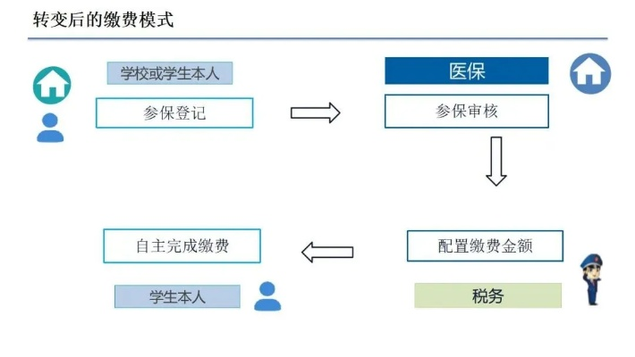 大学生医保转社保的详细流程与注意事项