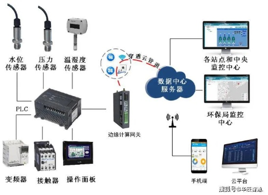 PLC云端控制器的革新之旅