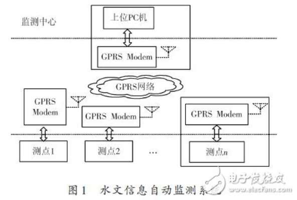 水文监测系统简图及其功能详解