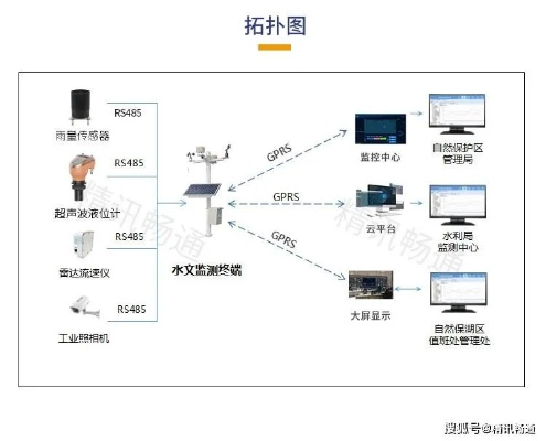 水文监测监控系统，应用与技术发展