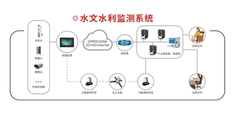 水文监测监控系统，应用与技术发展