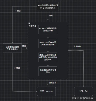 微信小程序个人登录流程解析与实用攻略