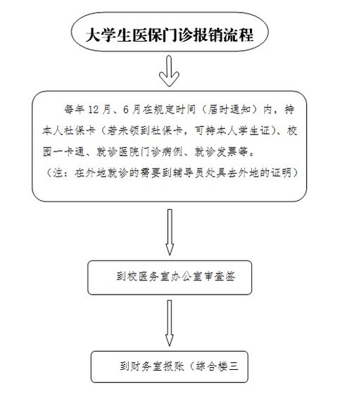 详解2017年门诊医保的报销流程与注意事项