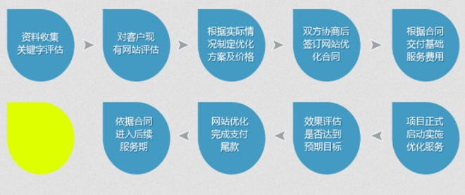 选择优化服务的关键要素